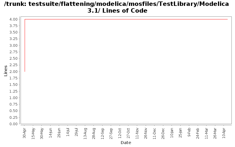 testsuite/flattening/modelica/mosfiles/TestLibrary/Modelica 3.1/ Lines of Code